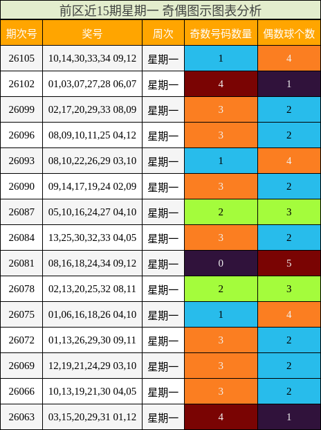 前区近15期星期一 奇偶图示图表分析