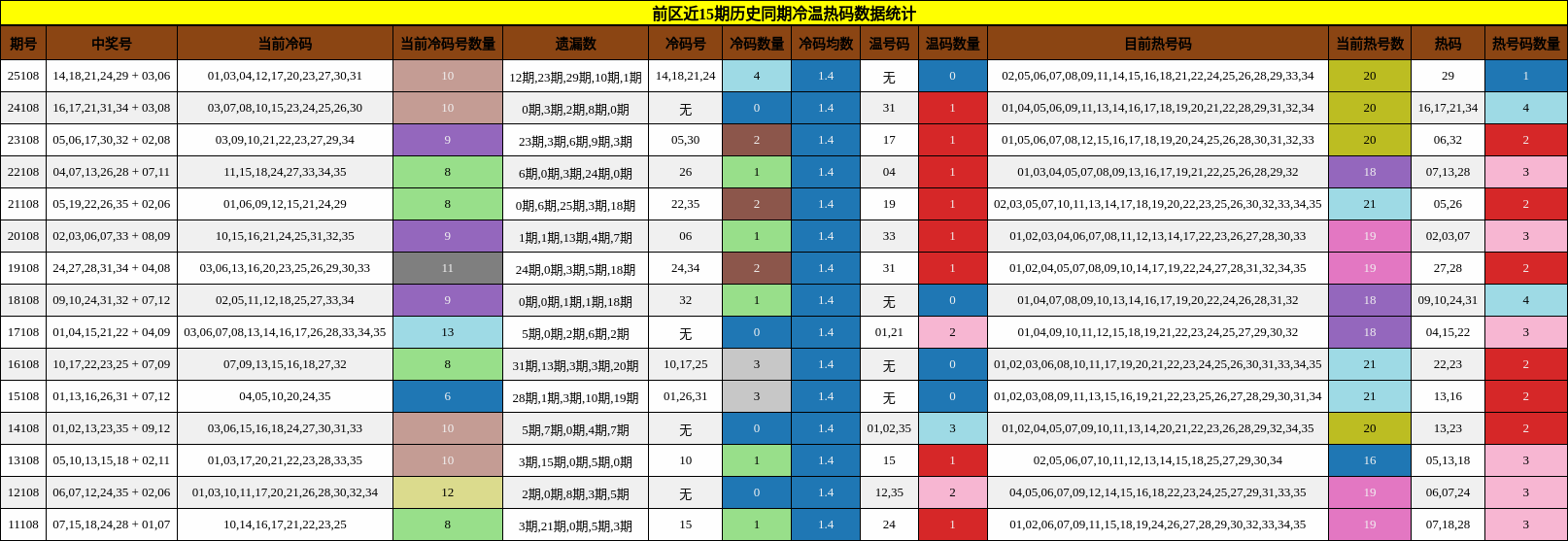 冷温热码分析