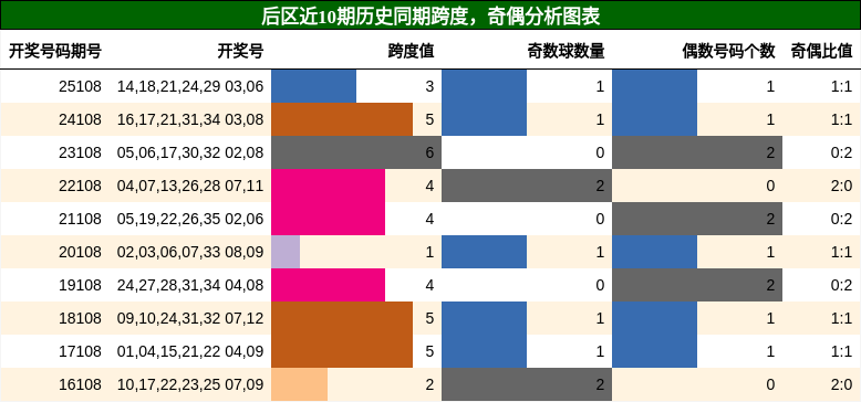 后区近10期历史同期跨度,奇偶分析图表