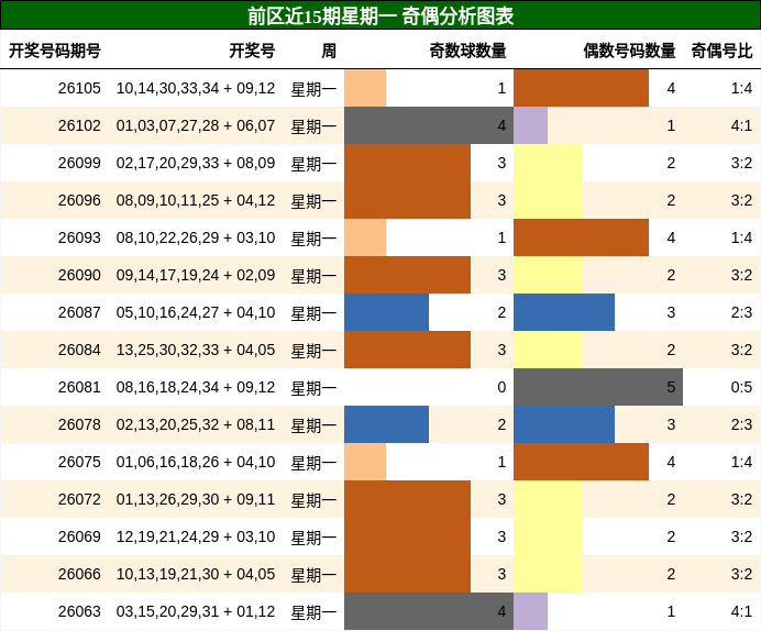 前区近15期星期一 奇偶分析图表