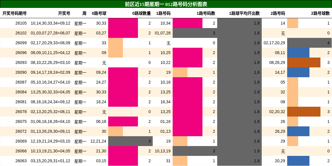 前区近15期星期一 012路号码分析图表