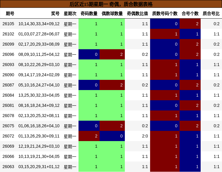 后区近15期星期一 奇偶,质合数据表格
