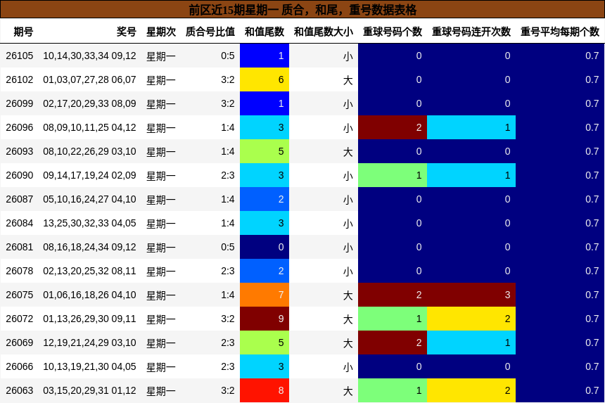 前区近15期星期一 质合,和尾,重号数据表格