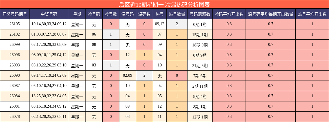 后区近10期星期一 冷温热码分析图表