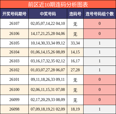 前区近10期连码分析图表