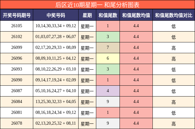 后区近10期星期一 和尾分析图表