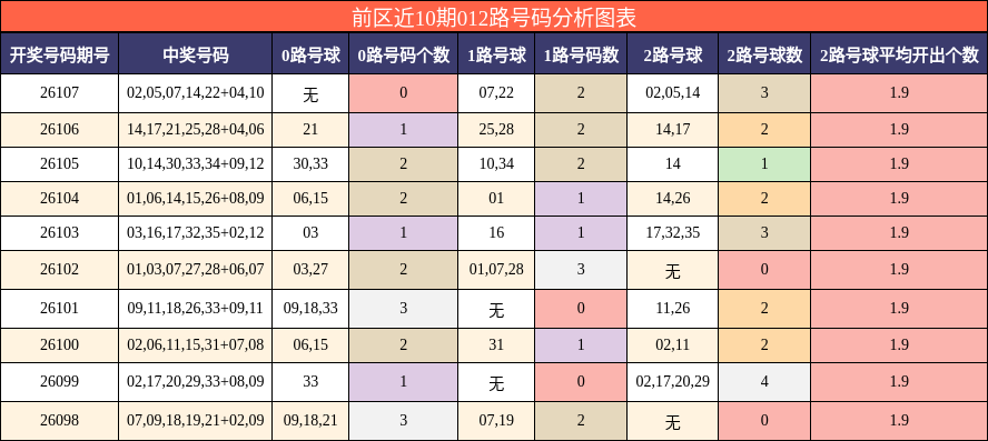 前区近10期012路号码分析图表