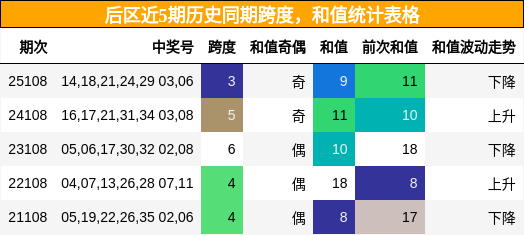 跨度分析,和值分析
