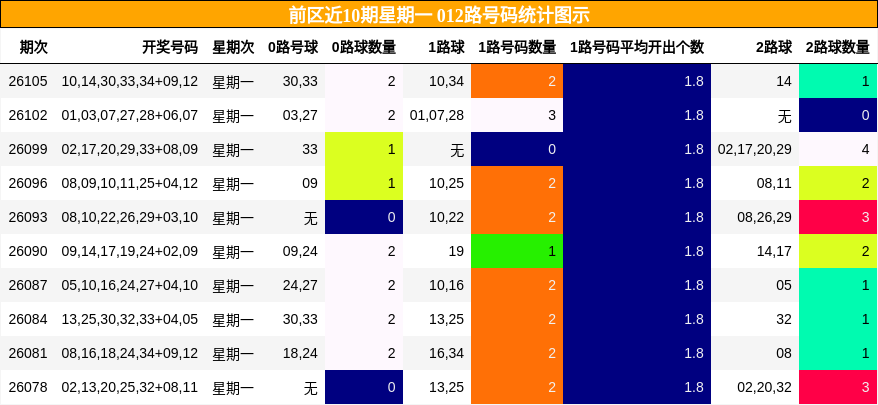 前区近10期星期一 012路号码统计图示