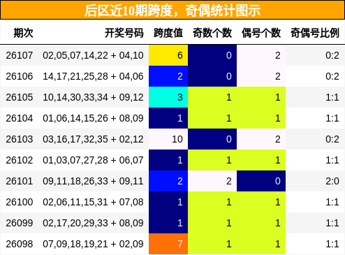 后区近10期跨度，奇偶统计图示