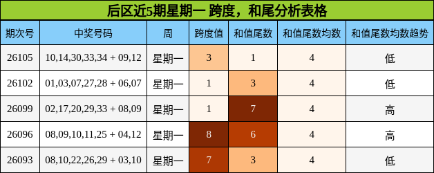 后区近5期星期一 跨度，和尾分析表格