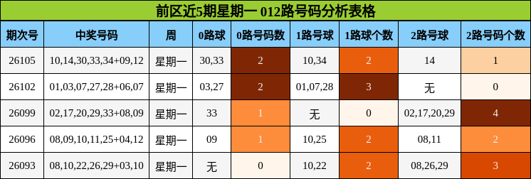 前区近5期星期一 012路号码分析表格
