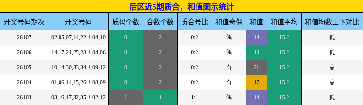 后区近5期质合，和值图示统计