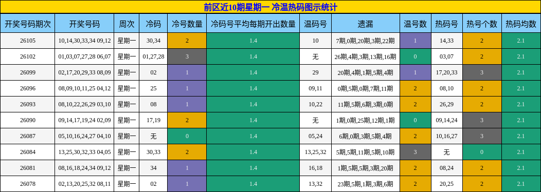 前区近10期星期一 冷温热码图示统计