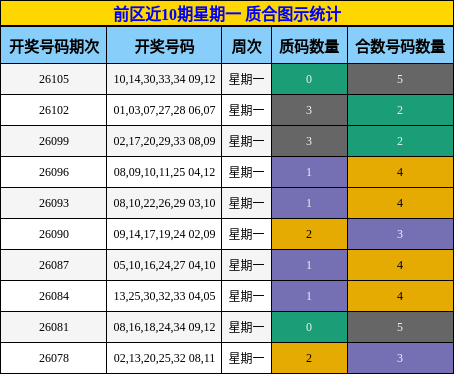 前区近10期星期一 质合图示统计