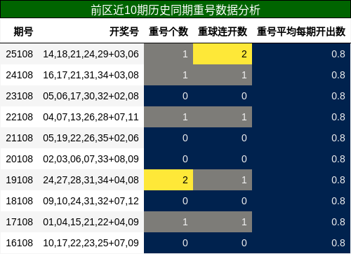 重号分析