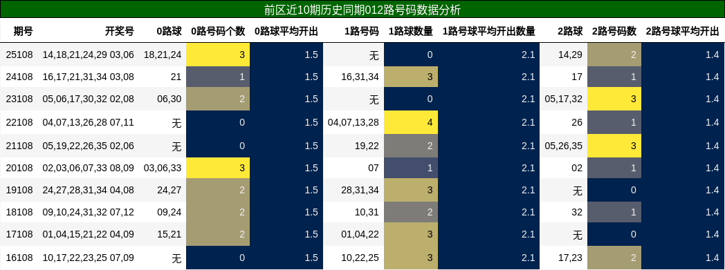 012路号码分析