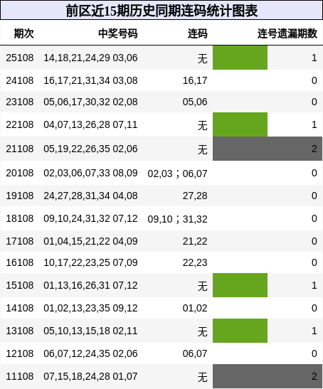 连码分析