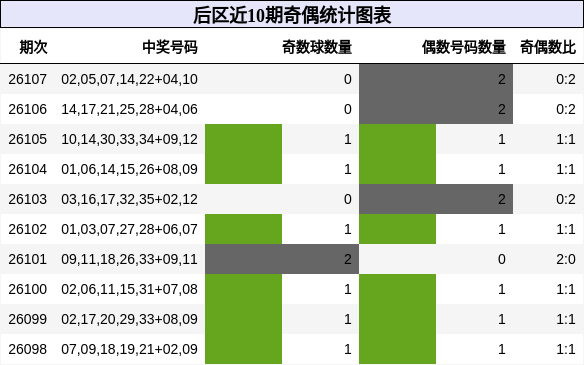 奇偶分析