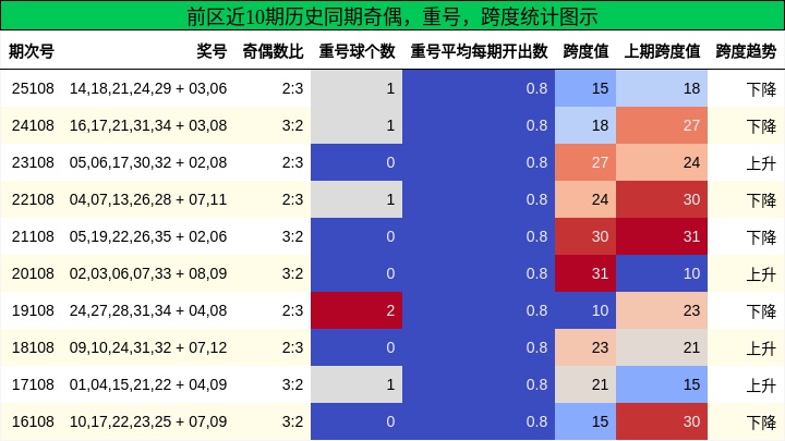 奇偶分析，重号分析，跨度分析