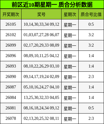 前区近10期星期一 质合分析数据