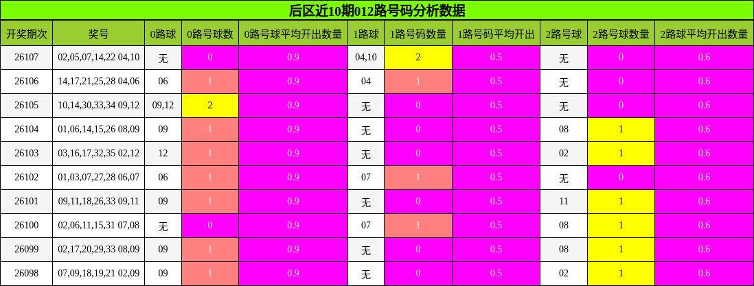后区近10期012路号码分析数据