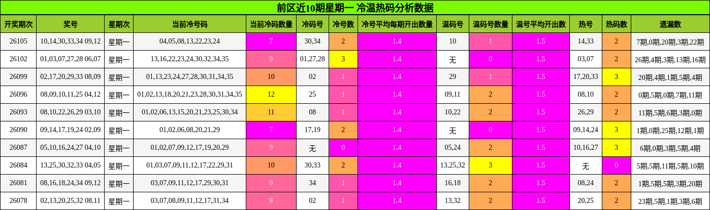前区近10期星期一 冷温热码分析数据