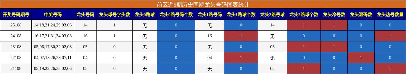 前区近5期历史同期龙头号码图表统计
