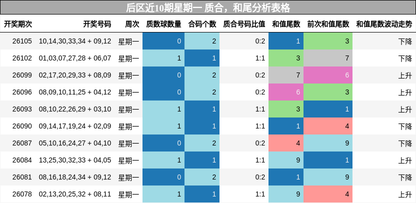 后区近10期星期一 质合,和尾分析表格