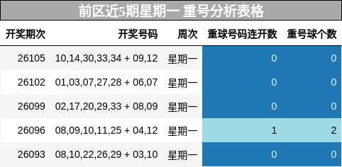 前区近5期星期一 重号分析表格