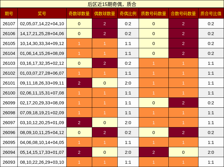 后区近15期奇偶，质合