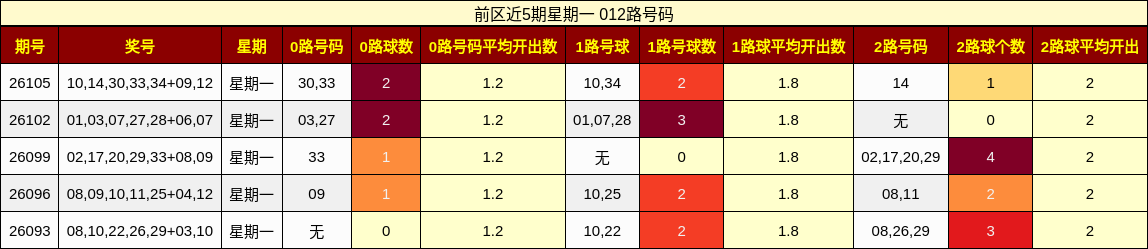 前区近5期星期一 012路号码