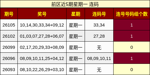 前区近5期星期一 连码