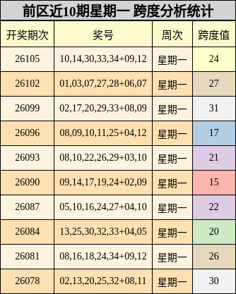 前区近10期星期一 跨度分析统计