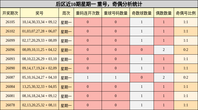 后区近10期星期一 重号,奇偶分析统计