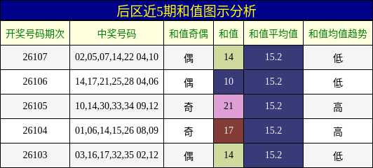 和值分析