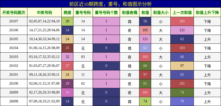 跨度分析,重号分析,和值分析