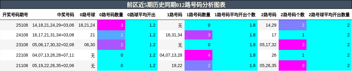 012路号码分析