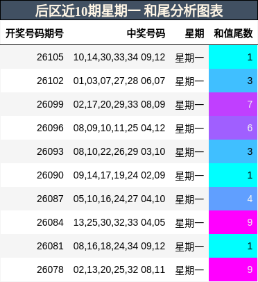 和尾分析