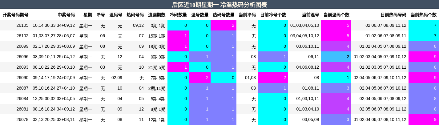冷温热码分析