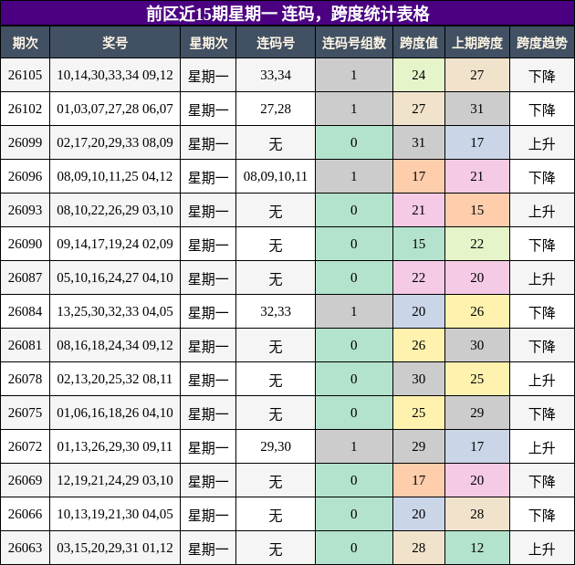 连码分析，跨度分析