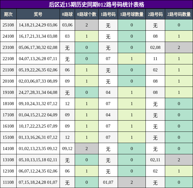 012路号码分析