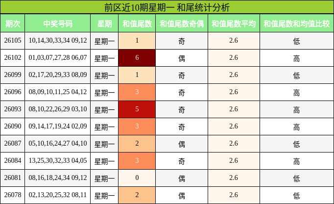前区近10期星期一 和尾统计分析