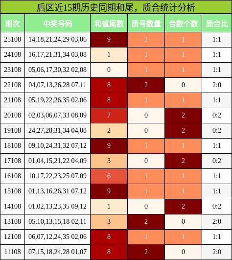 后区近15期历史同期和尾,质合统计分析