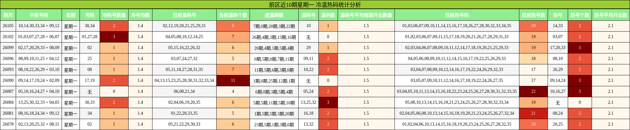 前区近10期星期一 冷温热码统计分析
