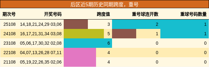 跨度分析,重号分析