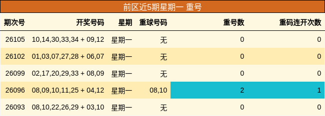 重号分析
