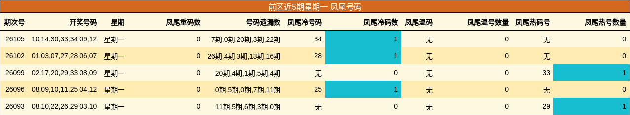 凤尾号码分析