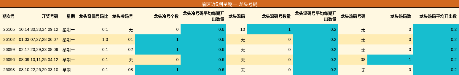 龙头号码分析