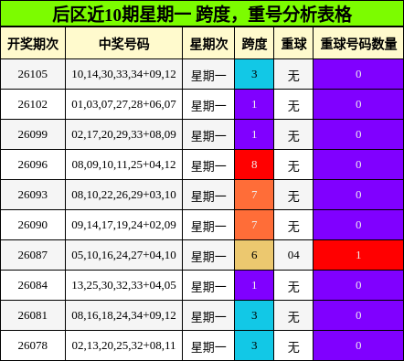 跨度分析，重号分析